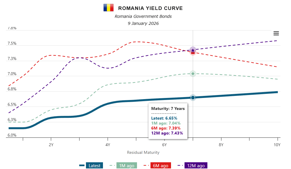 Statul a făcut deja primele împrumuturi din 2026: 3,2 mld. lei, la dobânzi în scădere. Cât e necesarul de finanțare pe tot anul – Prima de risc a României se reduce
