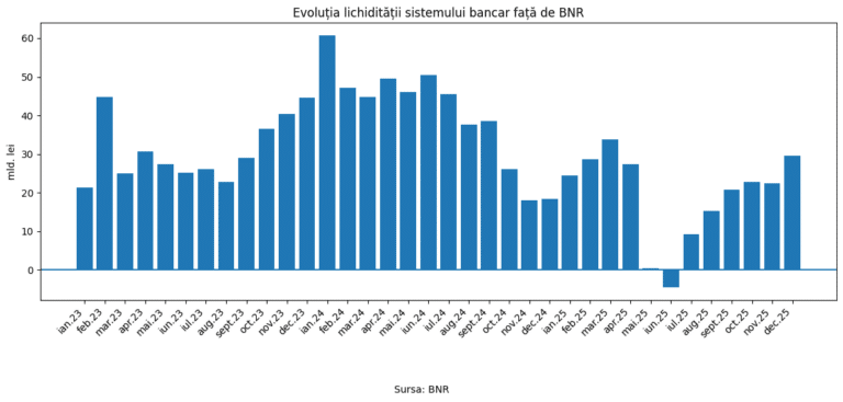 BNR ține dobânzile sus, dar lasă piața să băltească de bani – Lichiditatea din sistemul bancar continuă să se îmbunătățească, ajută la scăderea ROBOR