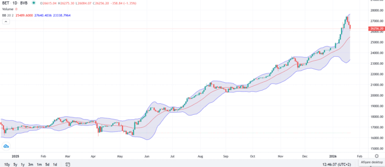 A treia zi de corecție (controlată) la BVB. Piețele externe se calmează – momentan