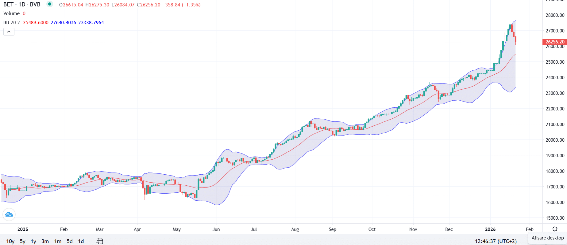 A treia zi de corecție (controlată) la BVB. Piețele externe se calmează – momentan