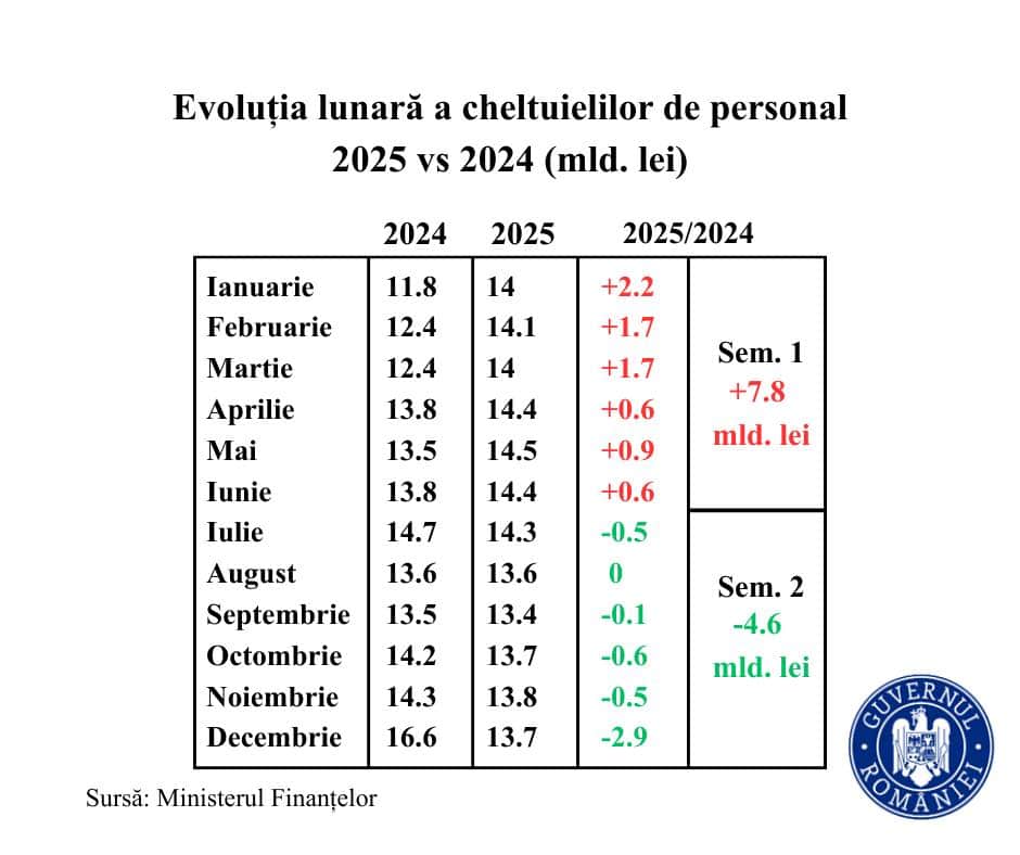 Premierul aunță economii de 4,6 mld. lei la cheltuielile de personal în S2 din 2025. ”Fără a mai crește taxele, avem o bază solidă pentru relansare în acest an”