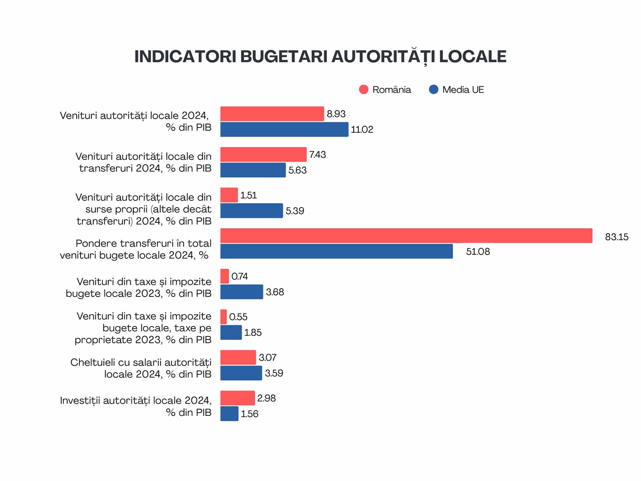 Datele dezastrului bugetar din administrația locală: Primăriile colectează 1,5% din PIB, față de 5,4% media UE. Transferurile de la bugetul de stat sunt de 7,4% din PIB, cam cât întreg deficitul din 2025