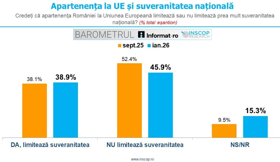 Sondaj: Cum cred românii că apartenența la UE le influențează viața