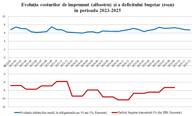 Grafice ”de miliarde”: Cum se transformă orice corecție a deficitului în economii de miliarde, prin scăderea dobânzilor la care ne împrumutăm. Comparații regionale