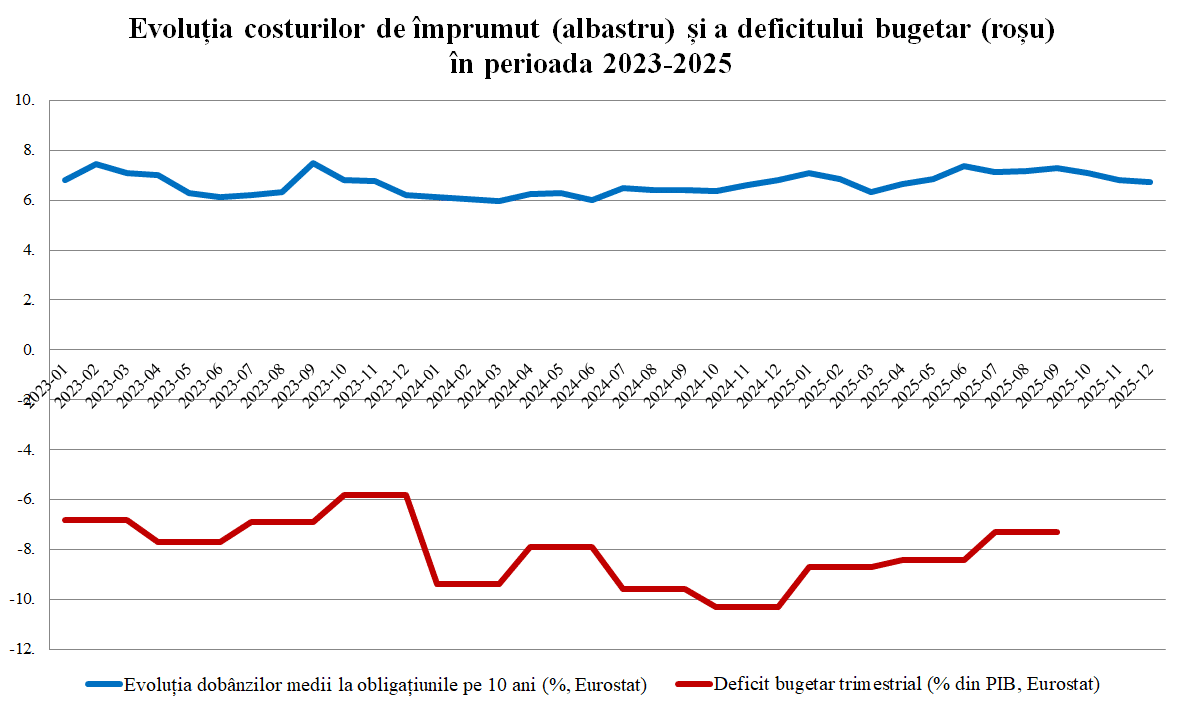 Grafice ”de miliarde”: Cum se transformă orice corecție a deficitului în economii de miliarde, prin scăderea dobânzilor la care ne împrumutăm. Comparații regionale