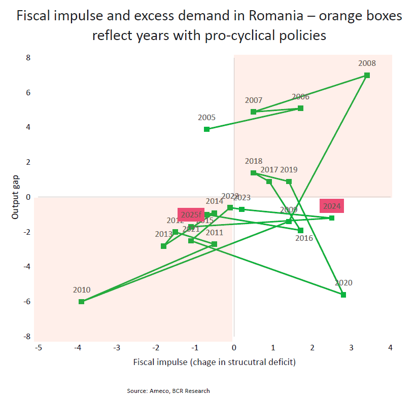 Paradigma fiscală care ne îngroapă: Cronologia României măsurilor „prociclice”. În ultimii 20 de ani statul a pus paie pe foc când economia duduia și a strâns cureaua când PIB-ul o lua la vale. Excepțiile