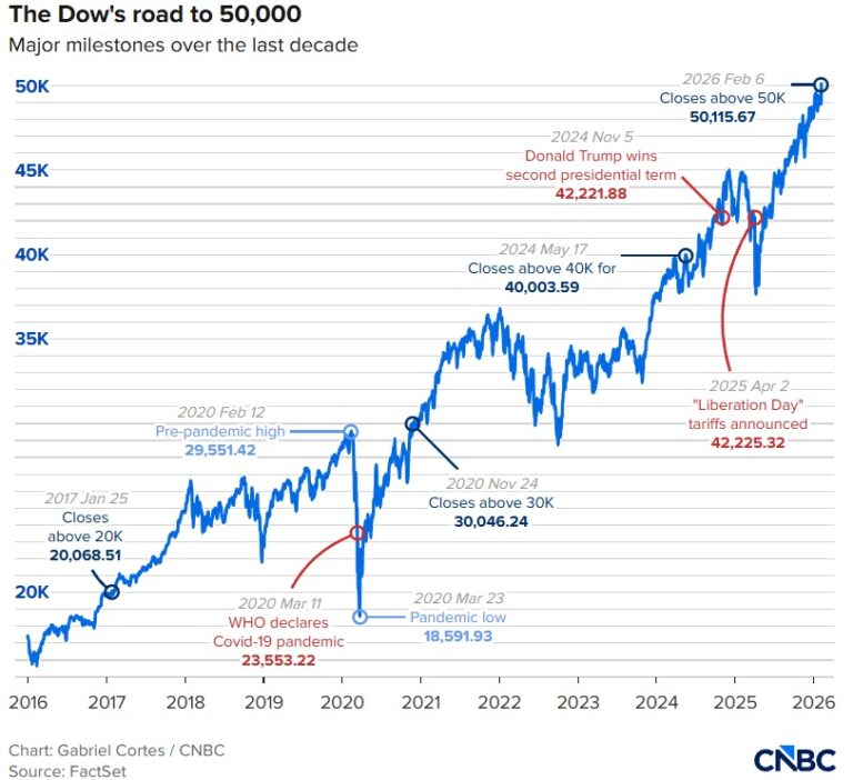 Revenire spectaculoasă pe bursa americană – Dow Jones a sărit cu peste 1.200 de puncte, atingând nivelul istoric de 50.000