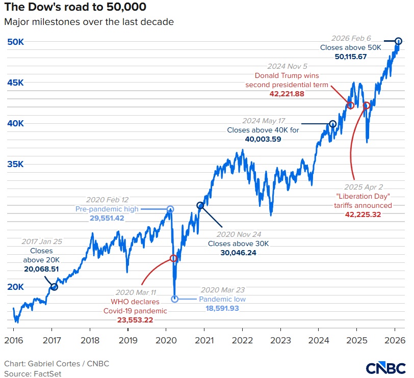 Revenire spectaculoasă pe bursa americană – Dow Jones a sărit cu peste 1.200 de puncte, atingând nivelul istoric de 50.000
