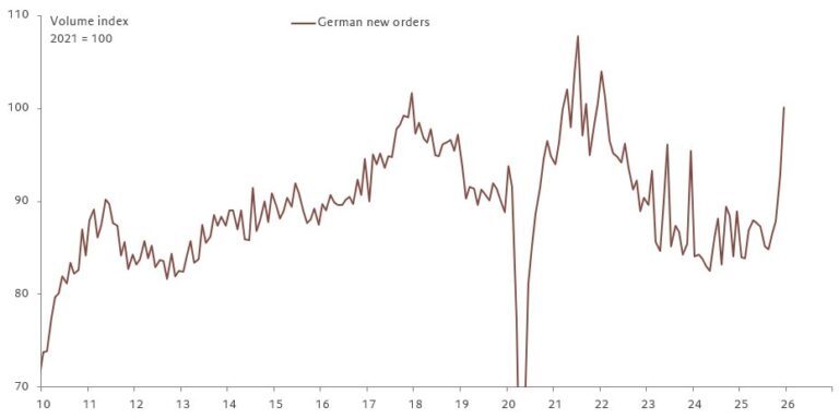 Germania – Stimulul fiscal a intrat în sfârșit în economie: creștere masivă a comenzilor interne produsă de reînarmare – Zonele de creștere și de scădere