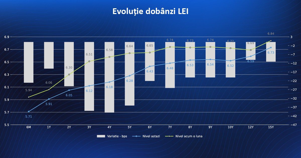 Graficul multașteptat: Scădere surprinzătoare a dobânzilor la care se împrumută România, după reducerea deficitului mai mult decât era estimat. Condiții necesare pentru a continua tendința