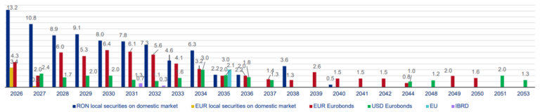 Vârfurile de plată ale datoriei publice, în 2026: Aprilie, iunie și octombrie = 8,5 mld. euro