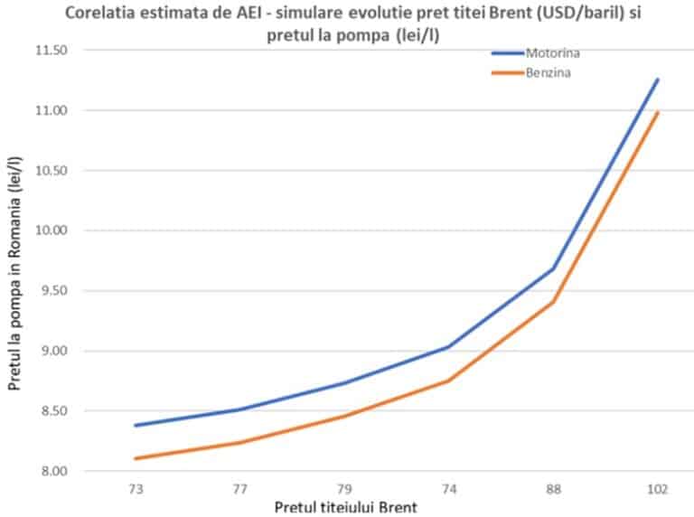 Dacă țițeiul se stabilizează la 90 – 100 dolari, depășirea pragului de 9 – 10 lei/litru la carburanți devine realistă – analiza președintelui Energia Inteligentă, Dumitru Chisăliță