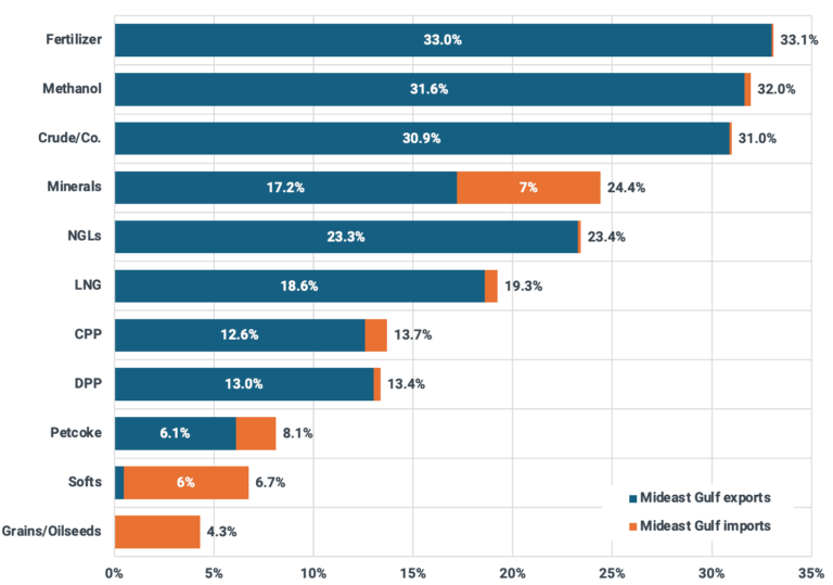 SUA pregătesc măsuri pentru a combate creșterea prețului la țiței. Mărfurile care tranzitează Strâmtoarea Ormuz, în afară de petrol și gaze