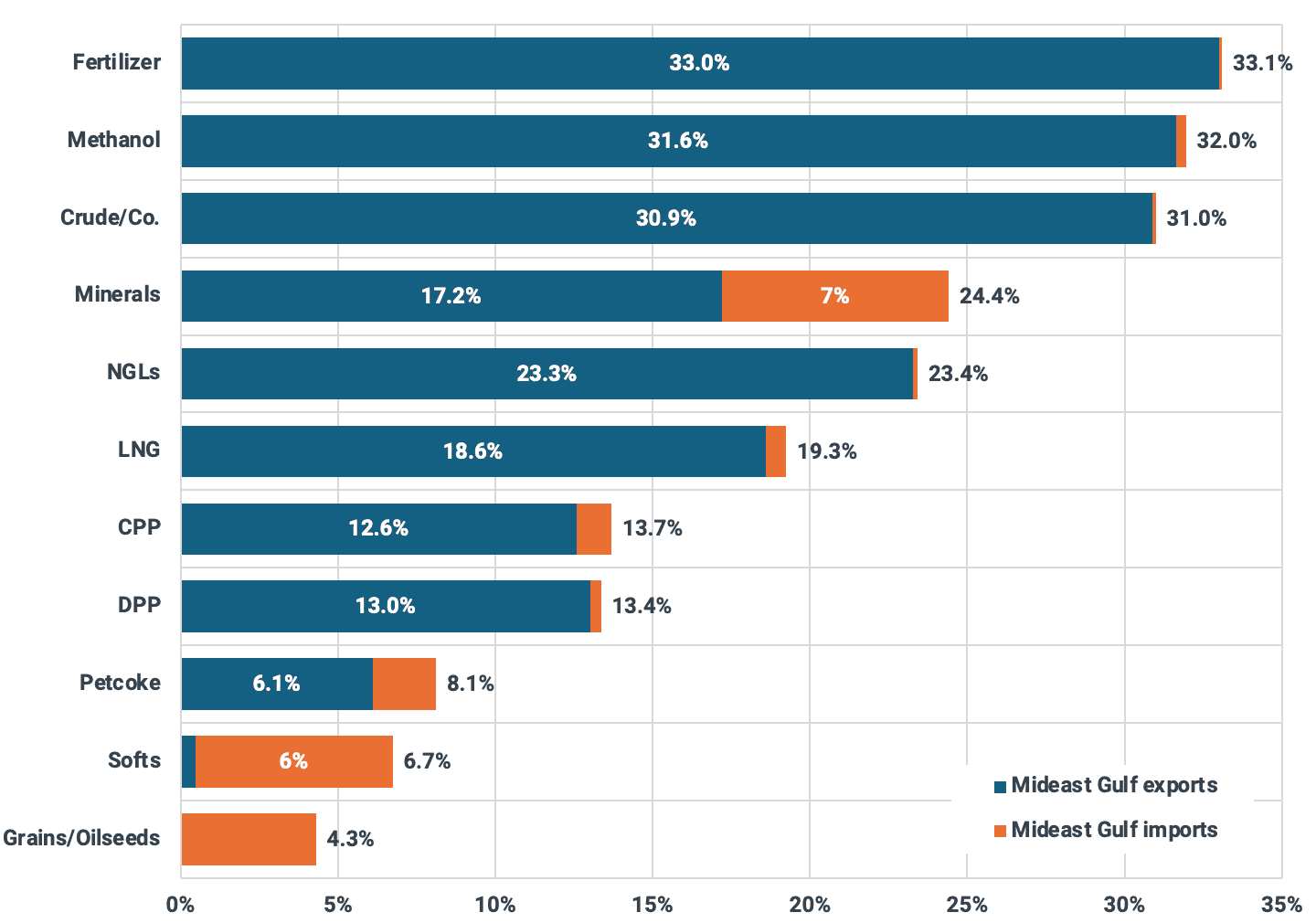 SUA pregătesc măsuri pentru a combate creșterea prețului la țiței. Mărfurile care tranzitează Strâmtoarea Ormuz, în afară de petrol și gaze