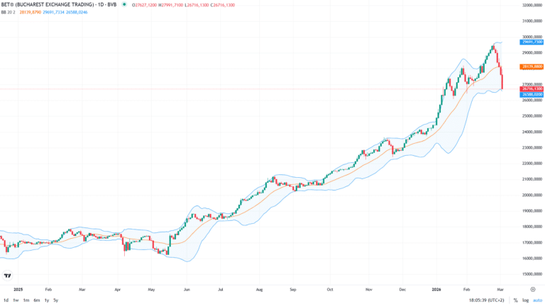 Corecția Bursei de la București se amplifică: -3,3% pentru BET. Scăderi majore și pe piețele externe, după închiderea Strâmtorii Ormuz