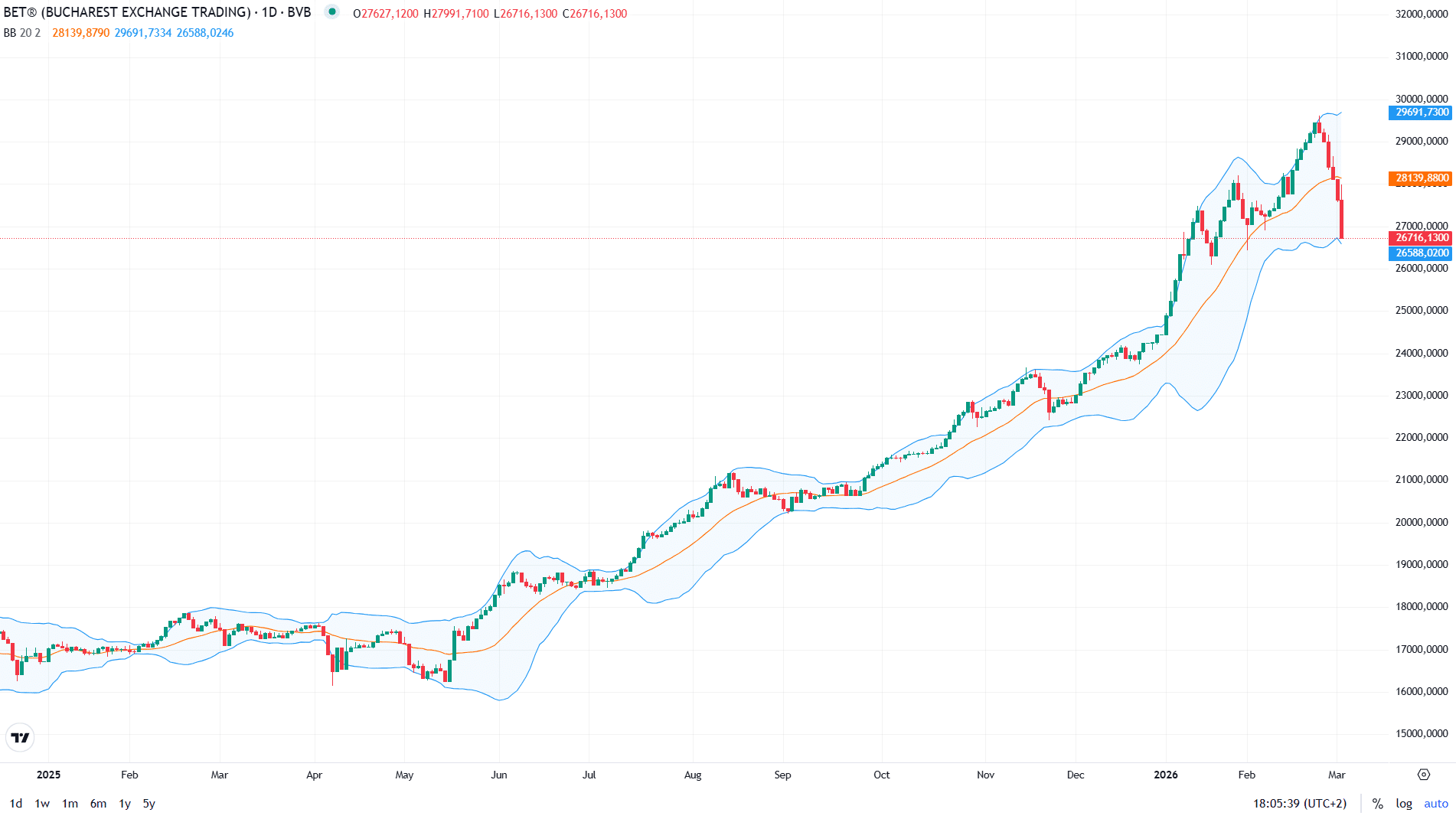 Corecția Bursei de la București se amplifică: -3,3% pentru BET. Scăderi majore și pe piețele externe, după închiderea Strâmtorii Ormuz