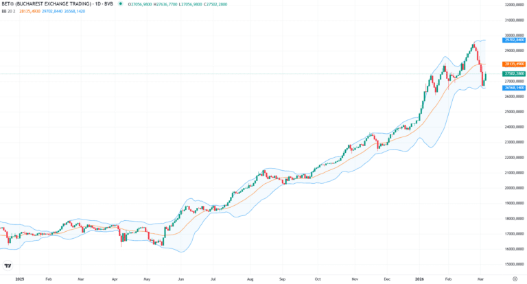 Avans de +1,7% pentru BET la BVB, pe contrasens cu scăderile de pe piețele externe. Semnele care indică următoarele mișcări