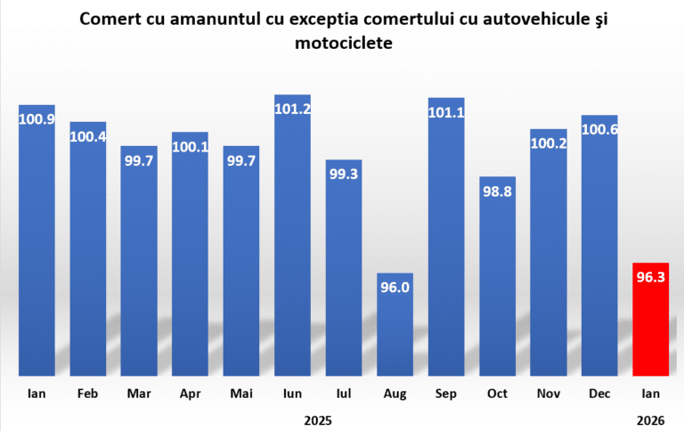Ianuarie 2026 – scădere abruptă a consumului, sub așteptările analiștilor. Prudență mare a consumatorilor, mai ales la mărfuri nealimentare și combustibili