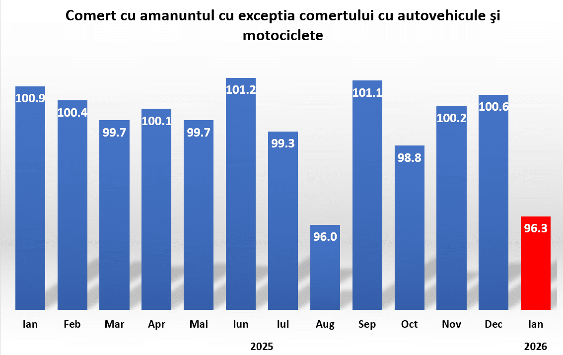 Ianuarie 2026 – scădere abruptă a consumului, sub așteptările analiștilor. Prudență mare a consumatorilor, mai ales la mărfuri nealimentare și combustibili