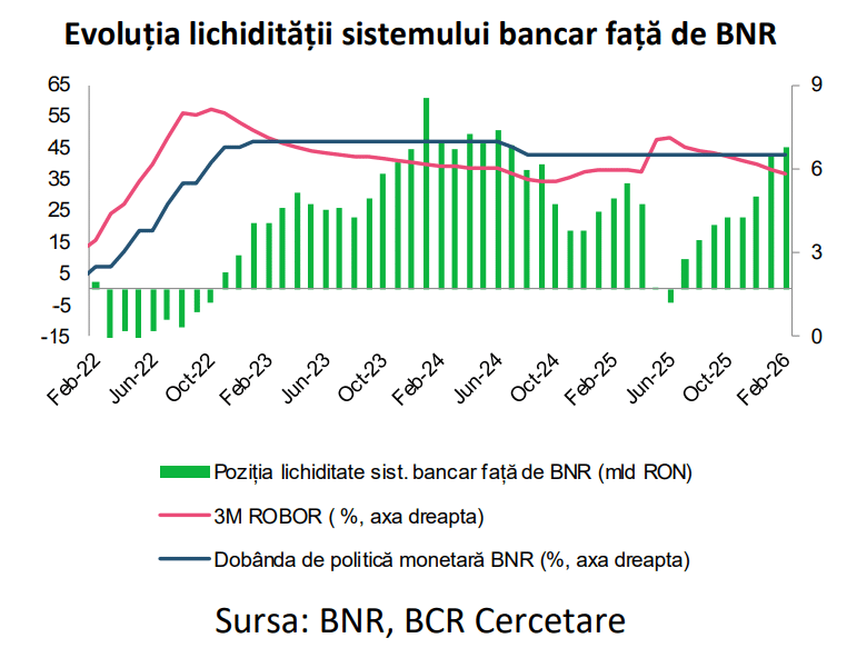 Lichiditatea din sistemul bancar a crescut din nou în februarie, înainte de războiul din Golf – Tensiunile de pe piețe s-au calmat, dobânzile rămân sus
