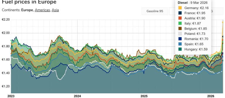 Cum s-au scumpit carburanții în statele UE din cauza războiului din Orientul Mijlociu – în România prețul a crescut mai puțin decât în Vest: Situația pe țări