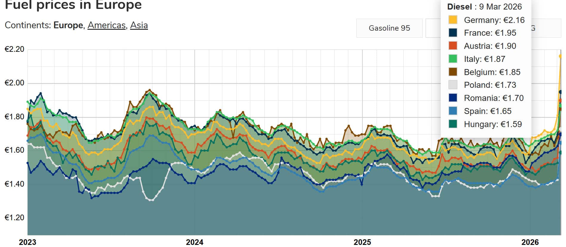 Cum s-au scumpit carburanții în statele UE din cauza războiului din Orientul Mijlociu – în România prețul a crescut mai puțin decât în Vest: Situația pe țări