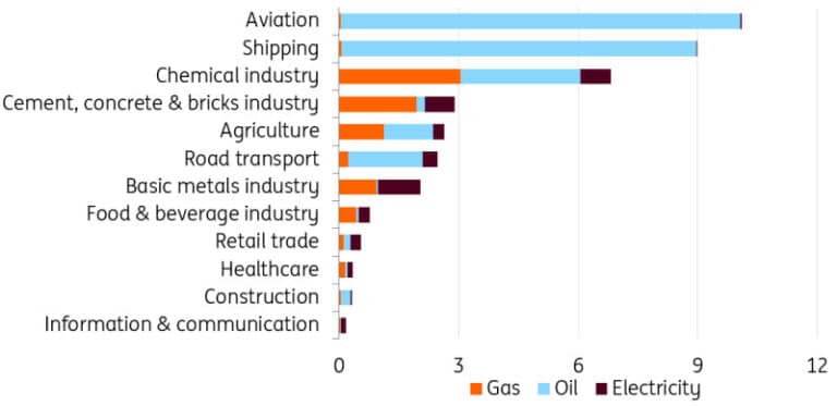 ING – Lista celor mai lovite sectoare din economia europeană de creșterea prețurilor la energie