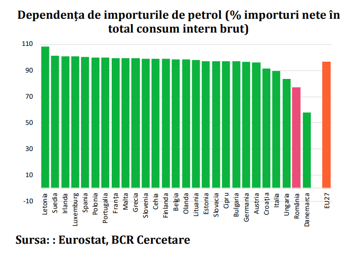 Cât de mare e dependența României de importurile de petrol și combustibili – cum au crescut importurile de motorină din Turcia și India, țări care ”spală” petrol rusesc