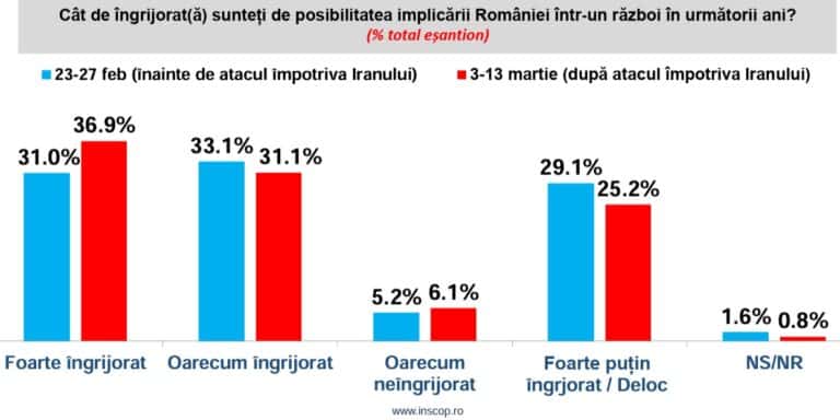 Barometrul Securității Naționale: Încrederea pe care o au românii în marile puteri ale lumii. Trei sferturi susțin creșterea cheltuielilor militare