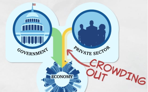 Statul a ajuns la 38% din creditul total oferit de sistemul bancar. Ce e efectul de ”crowding-out” și cum afectează economia