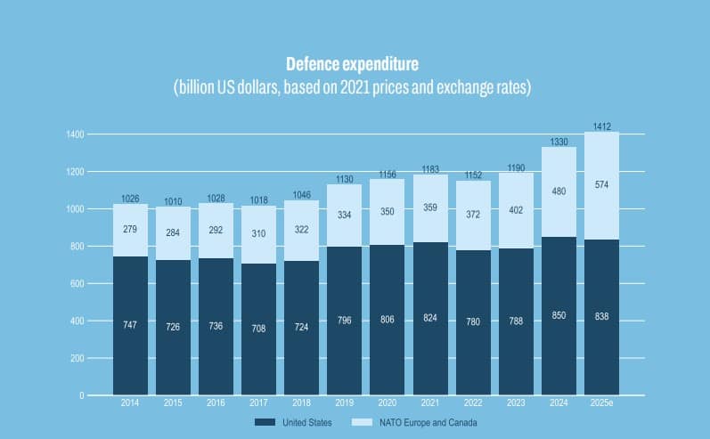 Mark Rutte și-a prezentat raportul pe 2025: Aliații europeni din NATO și Canada și-au majorat cu 20% cheltuielile pentru apărare. România a alocat 2,21% din PIB