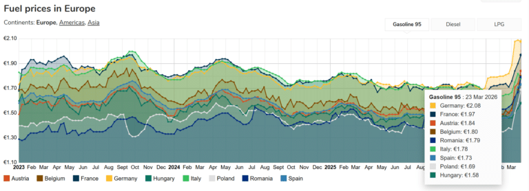 Prețul carburanților în statele UE: scumpire cu până la 2,1 lei/litru în România, de la începutul războiului – Salturi de până la 0,5 €/l la motorină în Germania și Franța într-o perioadă mai scurtă