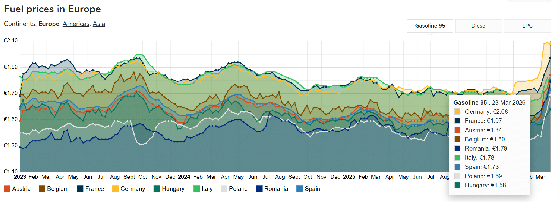 Prețul carburanților în statele UE: scumpire cu până la 2,1 lei/litru în România, de la începutul războiului – Salturi de până la 0,5 €/l la motorină în Germania și Franța într-o perioadă mai scurtă