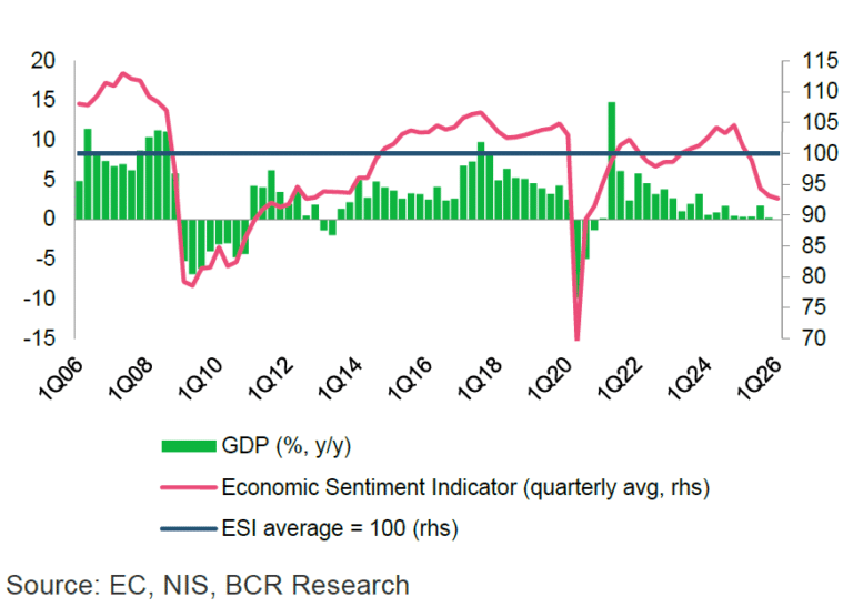 Economia pierde din avânt – Indicatorul de sentiment indică o posibilă scădere a PIB în T1. Anticipările privind consumul și piața muncii