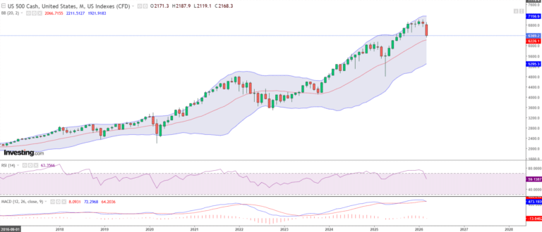 Wall Street intră pe corecție: Dow Jones și Nasdaq, declinuri de -10%, cu S&P 500 la mică distanță. Indicii bursieri sunt ”supravânduți” – Contextul pieței