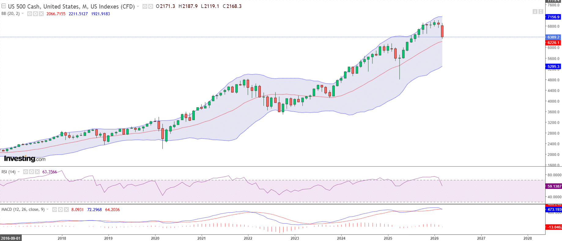Wall Street intră pe corecție: Dow Jones și Nasdaq, declinuri de -10%, cu S&P 500 la mică distanță. Indicii bursieri sunt ”supravânduți” – Contextul pieței