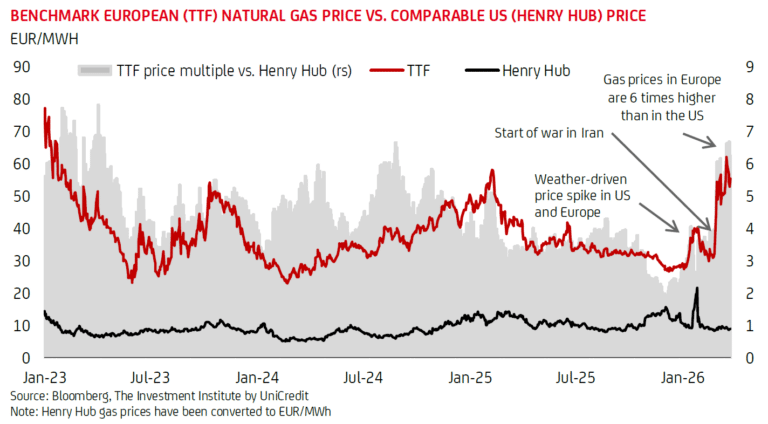 Războiul din Iran a anulat micile câștiguri de competitivitate obținute de Europa: Creșterea costurilor energetice nu afectează doar prețurile de consum, ci și poziția continentului pe piața globală
