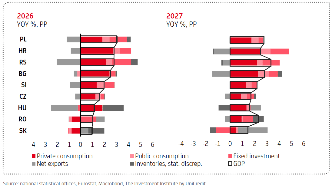 Raport UniCredit: Șocul prețurilor la energie lovește ECE într-un moment delicat: spațiul fiscal limitat, creșterea economică anemică / Prognoza și riscurile pentru România