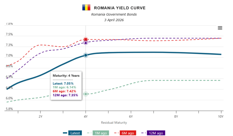 Revine interesul investitorilor pentru obligațiunile românești – Dobânzile României rămân la +7% pentru toate maturitățile de 4 ani și peste