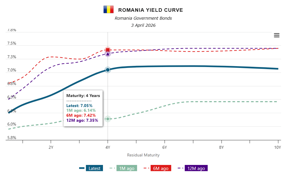 Revine interesul investitorilor pentru obligațiunile românești – Dobânzile României rămân la +7% pentru toate maturitățile de 4 ani și peste