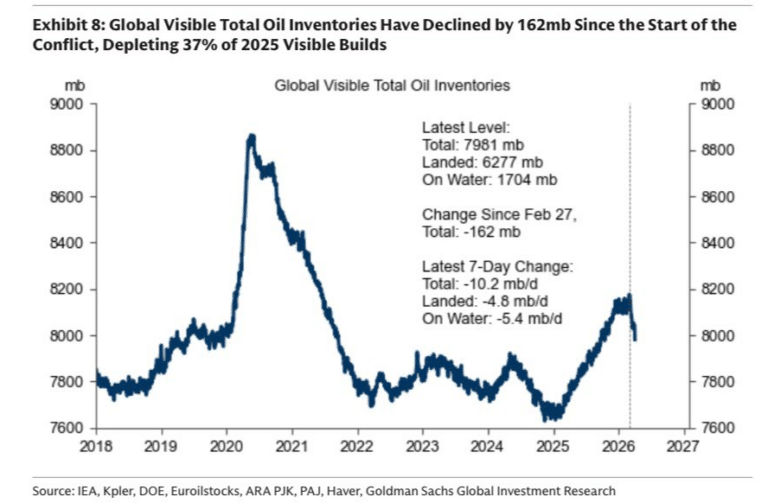 Piața petrolului se reechilibrează din stocuri: -162 mil. barili absorbiți în 5 săptămâni de blocaj în Ormuz – piața a ajuns să consume 10 mil. barili/zi din rezerve