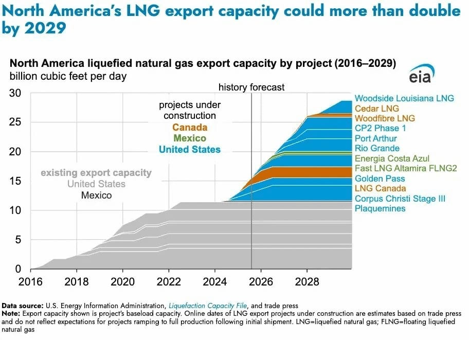 Primul gaz la un mare proiect Qatar-Exxon din SUA. Americanii își vor dubla capacitatea de export în următorii 3 ani