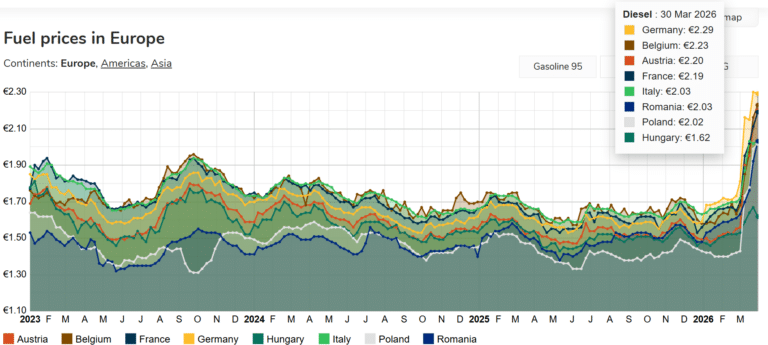 Carburanții din România comparativ cu statele europene – cu 2,03 la motorină, încă suntem sub media UE – vom vedea unde ajungem de marți încolo, după reducerea accizei