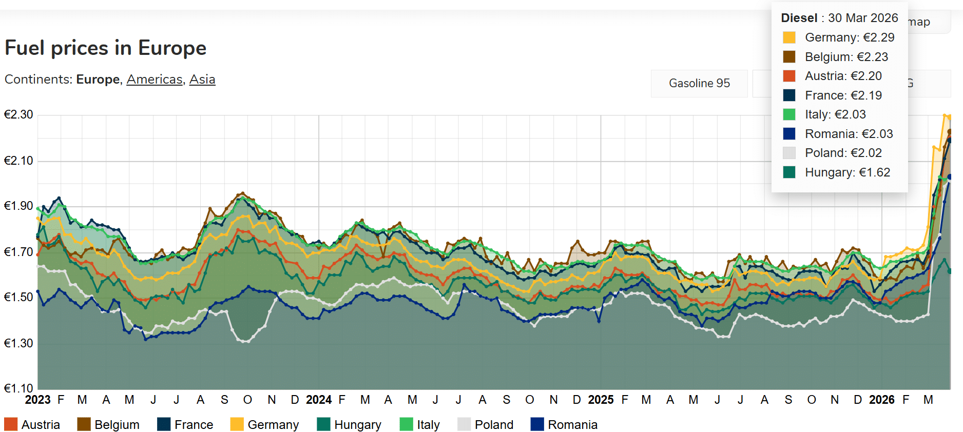 Carburanții din România comparativ cu statele europene – cu 2,03 la motorină, încă suntem sub media UE – vom vedea unde ajungem de marți încolo, după reducerea accizei