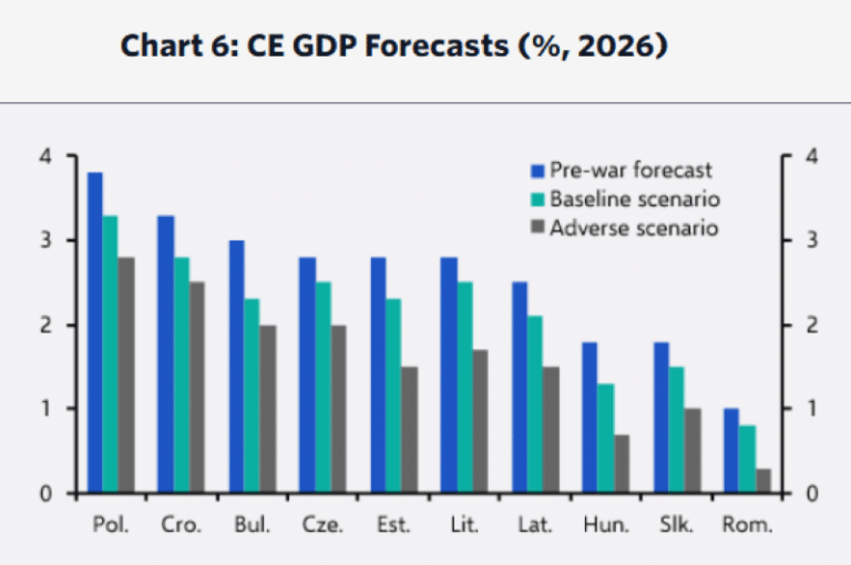 De la vântul lin al dezinflației la valul noului șoc energetic: Noi scenarii privind evoluția prețurilor și a PIB-ului în statele ECE