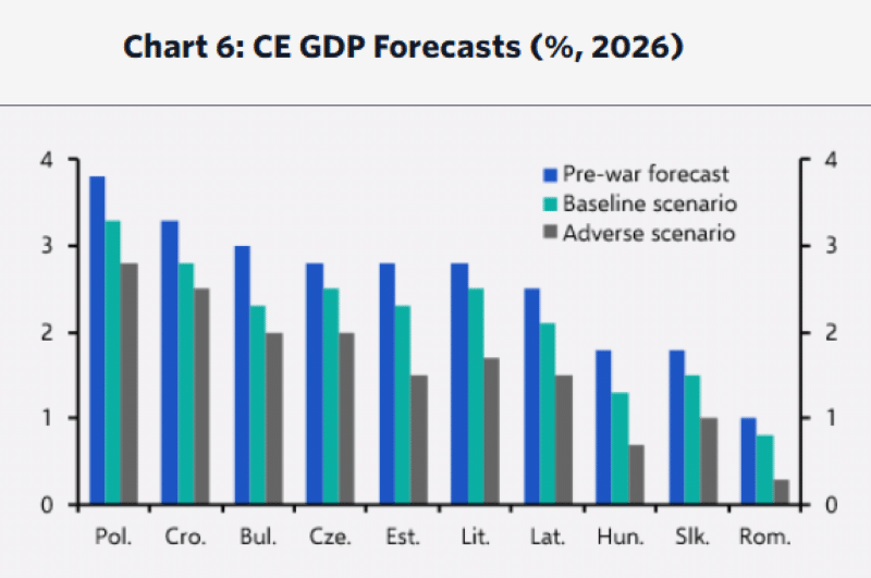 De la vântul lin al dezinflației la valul noului șoc energetic: Noi scenarii privind evoluția prețurilor și a PIB-ului în statele ECE