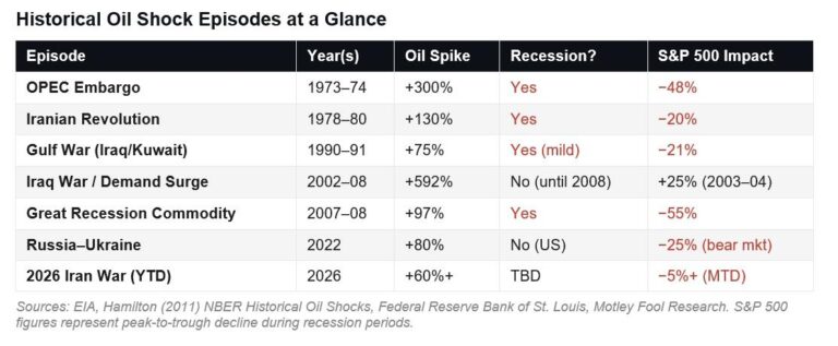 La ce nivel mediu al țițeiului Brent se declanșează o recesiune globală? Analiști: Șocul petrolier e încă unul moderat