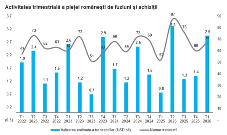 EY/ T1 2026, record istoric pe piața de fuziuni și achiziții: 67 de tranzacții în valoare de 2,9 mld. dolari