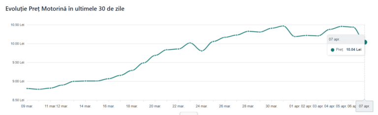 Motorina s-a ieftinit cu 36 de bani/litru de marți, sub 10 lei la Petrom. Rompetrol a aplicat o reducere de doar 23 de bani – Escaladarea războiului din Iran ridică riscul anulării ieftinirii