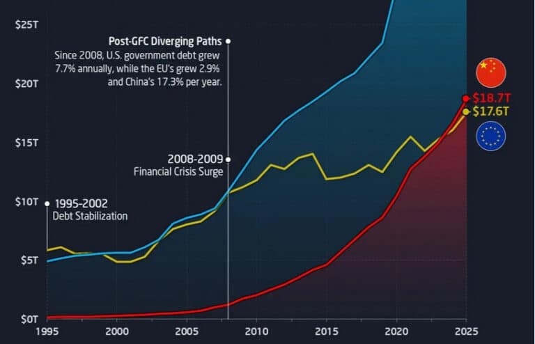 INFOGRAFIC / Datoria Chinei o depășește, în premieră, pe cea a Europei